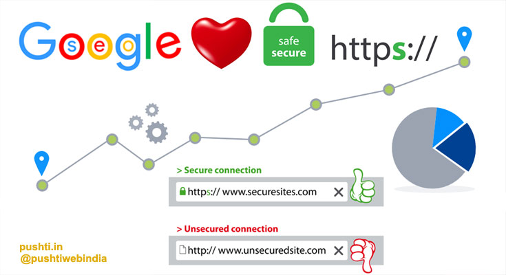 Google Loves HTTPS, HTTP Vs HTTPS